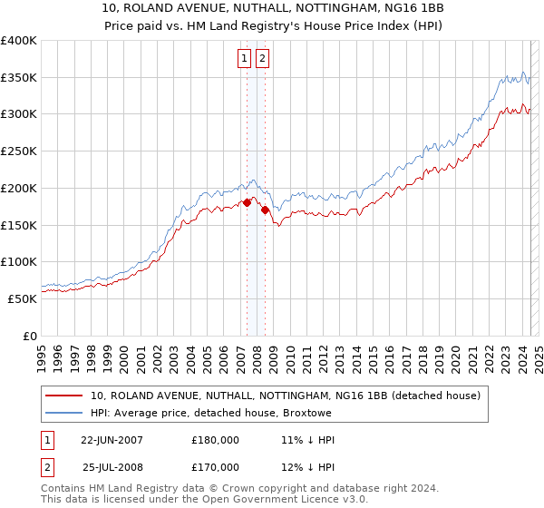 10, ROLAND AVENUE, NUTHALL, NOTTINGHAM, NG16 1BB: Price paid vs HM Land Registry's House Price Index