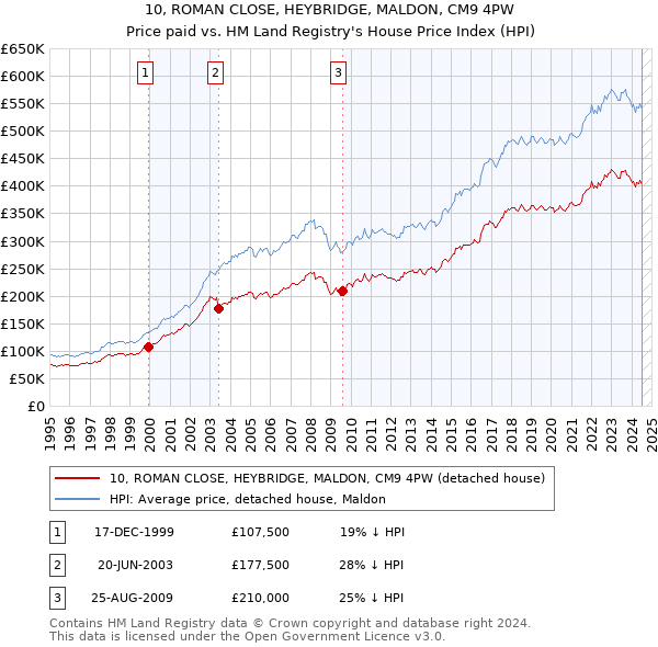 10, ROMAN CLOSE, HEYBRIDGE, MALDON, CM9 4PW: Price paid vs HM Land Registry's House Price Index