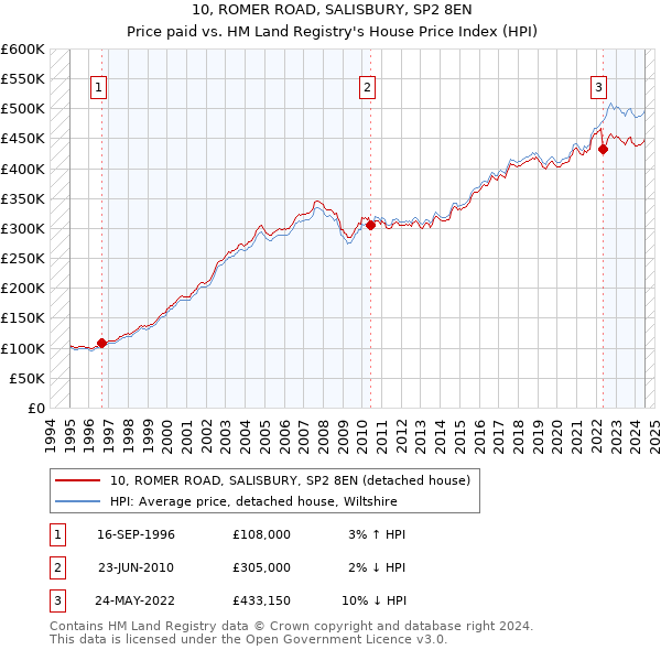 10, ROMER ROAD, SALISBURY, SP2 8EN: Price paid vs HM Land Registry's House Price Index