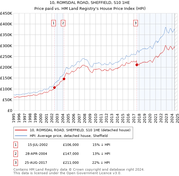 10, ROMSDAL ROAD, SHEFFIELD, S10 1HE: Price paid vs HM Land Registry's House Price Index