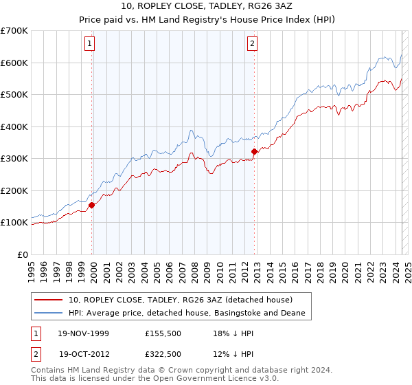 10, ROPLEY CLOSE, TADLEY, RG26 3AZ: Price paid vs HM Land Registry's House Price Index