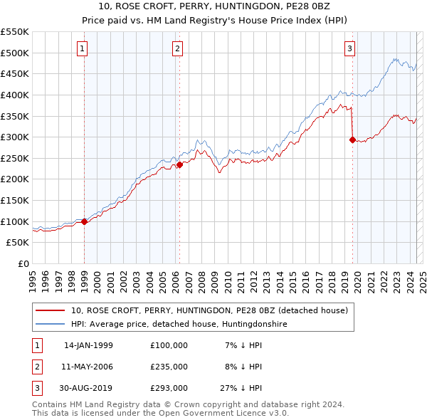 10, ROSE CROFT, PERRY, HUNTINGDON, PE28 0BZ: Price paid vs HM Land Registry's House Price Index