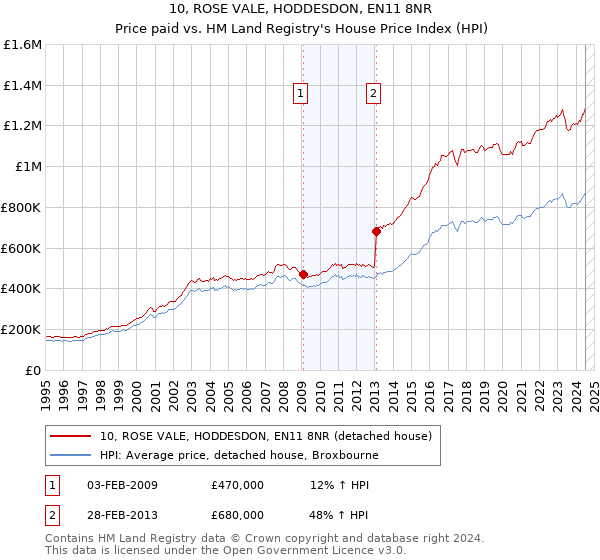 10, ROSE VALE, HODDESDON, EN11 8NR: Price paid vs HM Land Registry's House Price Index