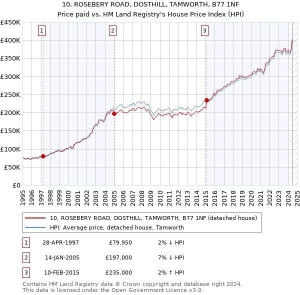 10, ROSEBERY ROAD, DOSTHILL, TAMWORTH, B77 1NF: Price paid vs HM Land Registry's House Price Index