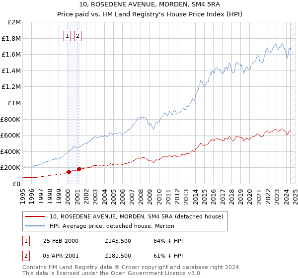 10, ROSEDENE AVENUE, MORDEN, SM4 5RA: Price paid vs HM Land Registry's House Price Index