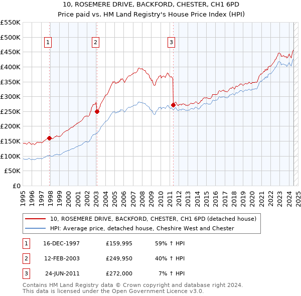 10, ROSEMERE DRIVE, BACKFORD, CHESTER, CH1 6PD: Price paid vs HM Land Registry's House Price Index