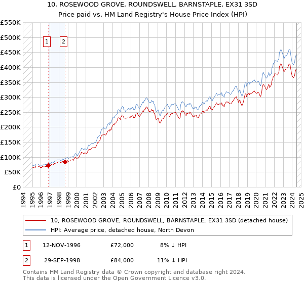 10, ROSEWOOD GROVE, ROUNDSWELL, BARNSTAPLE, EX31 3SD: Price paid vs HM Land Registry's House Price Index