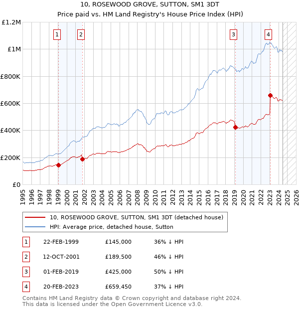 10, ROSEWOOD GROVE, SUTTON, SM1 3DT: Price paid vs HM Land Registry's House Price Index