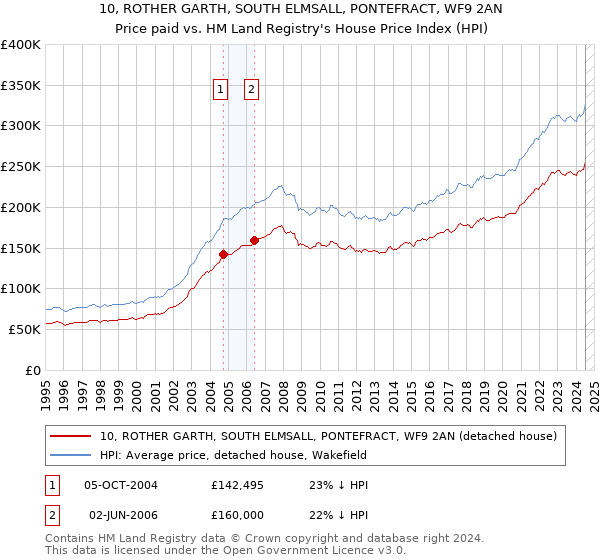 10, ROTHER GARTH, SOUTH ELMSALL, PONTEFRACT, WF9 2AN: Price paid vs HM Land Registry's House Price Index