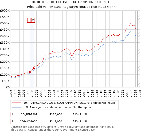 10, ROTHSCHILD CLOSE, SOUTHAMPTON, SO19 9TE: Price paid vs HM Land Registry's House Price Index