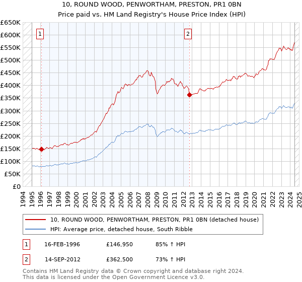 10, ROUND WOOD, PENWORTHAM, PRESTON, PR1 0BN: Price paid vs HM Land Registry's House Price Index