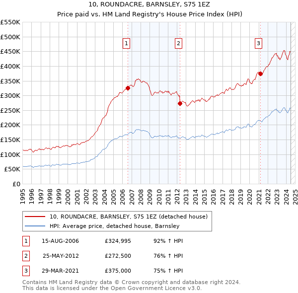 10, ROUNDACRE, BARNSLEY, S75 1EZ: Price paid vs HM Land Registry's House Price Index