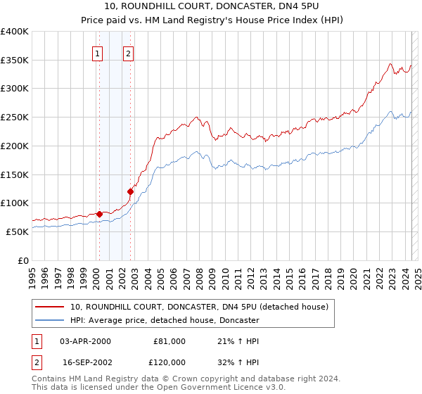 10, ROUNDHILL COURT, DONCASTER, DN4 5PU: Price paid vs HM Land Registry's House Price Index