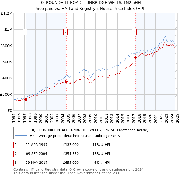 10, ROUNDHILL ROAD, TUNBRIDGE WELLS, TN2 5HH: Price paid vs HM Land Registry's House Price Index