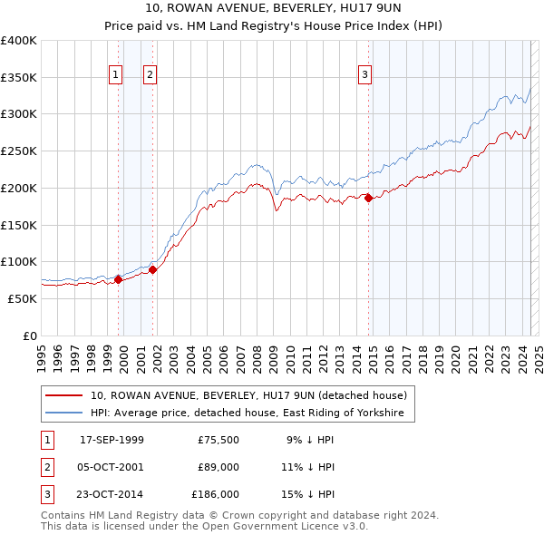 10, ROWAN AVENUE, BEVERLEY, HU17 9UN: Price paid vs HM Land Registry's House Price Index