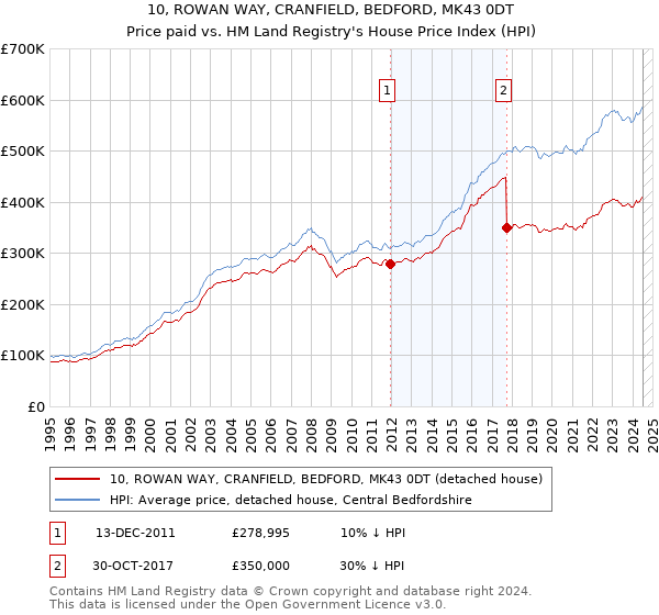 10, ROWAN WAY, CRANFIELD, BEDFORD, MK43 0DT: Price paid vs HM Land Registry's House Price Index