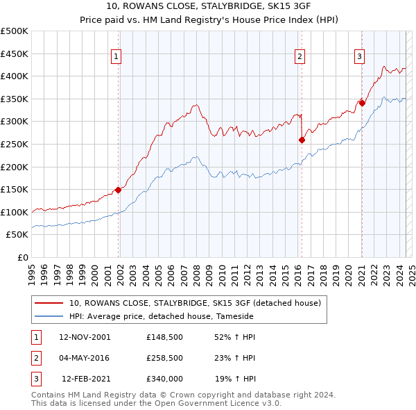 10, ROWANS CLOSE, STALYBRIDGE, SK15 3GF: Price paid vs HM Land Registry's House Price Index