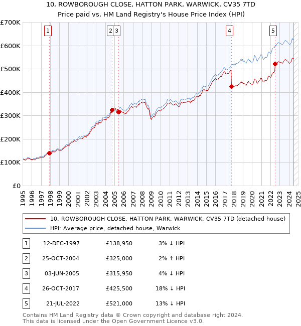 10, ROWBOROUGH CLOSE, HATTON PARK, WARWICK, CV35 7TD: Price paid vs HM Land Registry's House Price Index