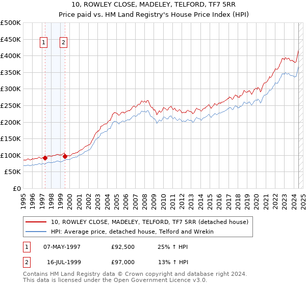 10, ROWLEY CLOSE, MADELEY, TELFORD, TF7 5RR: Price paid vs HM Land Registry's House Price Index