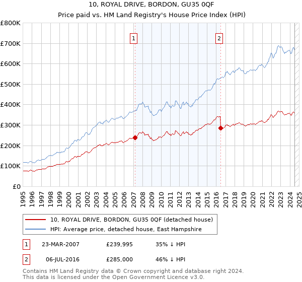 10, ROYAL DRIVE, BORDON, GU35 0QF: Price paid vs HM Land Registry's House Price Index