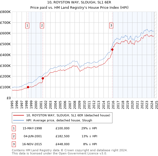 10, ROYSTON WAY, SLOUGH, SL1 6ER: Price paid vs HM Land Registry's House Price Index