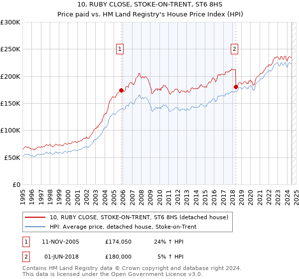 10, RUBY CLOSE, STOKE-ON-TRENT, ST6 8HS: Price paid vs HM Land Registry's House Price Index