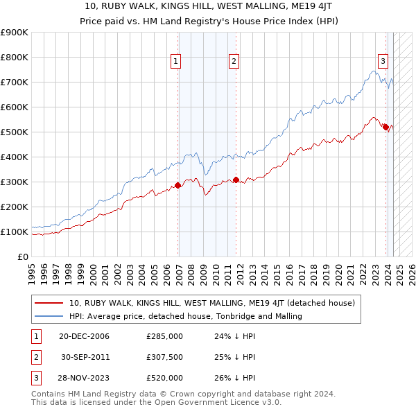 10, RUBY WALK, KINGS HILL, WEST MALLING, ME19 4JT: Price paid vs HM Land Registry's House Price Index