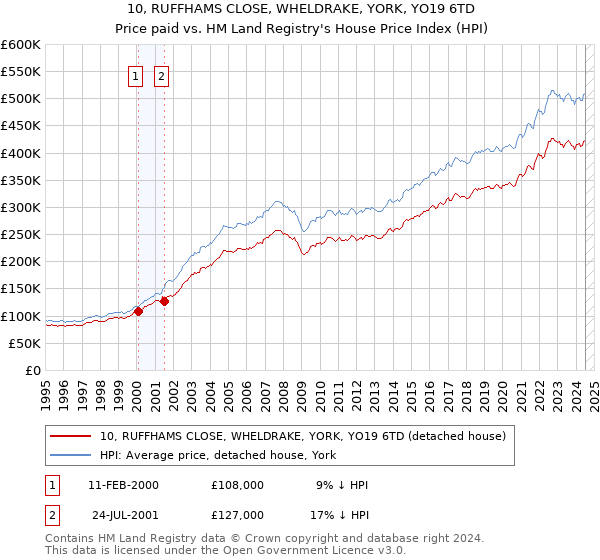 10, RUFFHAMS CLOSE, WHELDRAKE, YORK, YO19 6TD: Price paid vs HM Land Registry's House Price Index