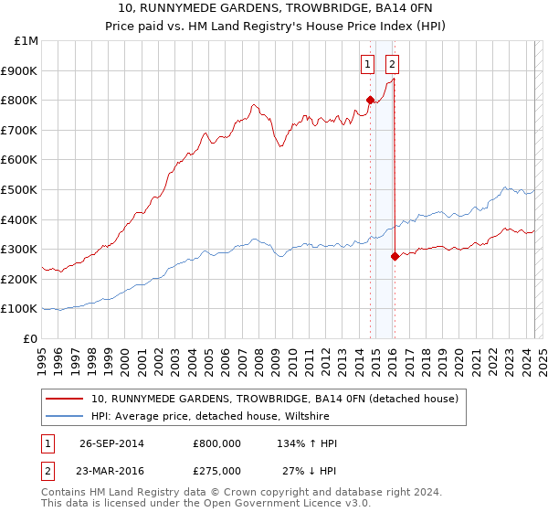 10, RUNNYMEDE GARDENS, TROWBRIDGE, BA14 0FN: Price paid vs HM Land Registry's House Price Index