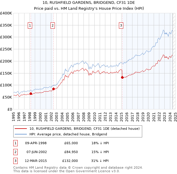 10, RUSHFIELD GARDENS, BRIDGEND, CF31 1DE: Price paid vs HM Land Registry's House Price Index