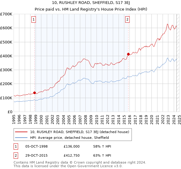 10, RUSHLEY ROAD, SHEFFIELD, S17 3EJ: Price paid vs HM Land Registry's House Price Index