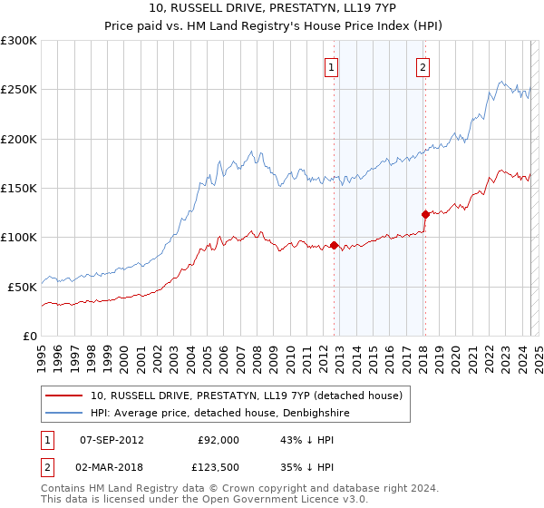 10, RUSSELL DRIVE, PRESTATYN, LL19 7YP: Price paid vs HM Land Registry's House Price Index