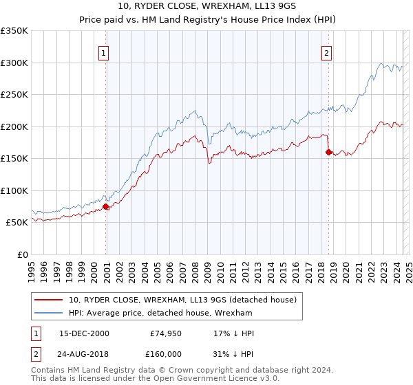 10, RYDER CLOSE, WREXHAM, LL13 9GS: Price paid vs HM Land Registry's House Price Index