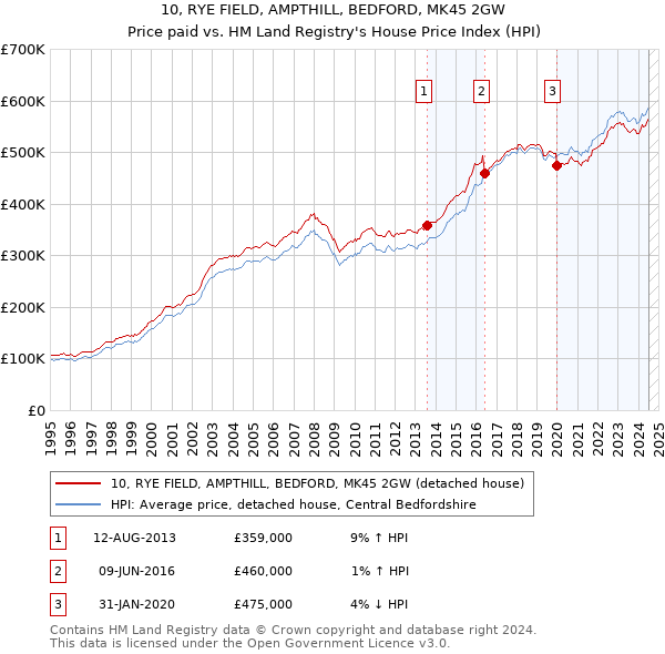 10, RYE FIELD, AMPTHILL, BEDFORD, MK45 2GW: Price paid vs HM Land Registry's House Price Index