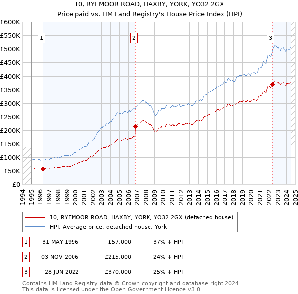 10, RYEMOOR ROAD, HAXBY, YORK, YO32 2GX: Price paid vs HM Land Registry's House Price Index