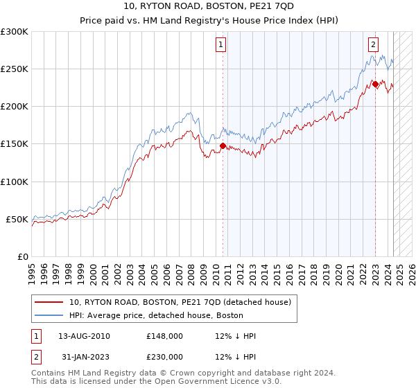 10, RYTON ROAD, BOSTON, PE21 7QD: Price paid vs HM Land Registry's House Price Index