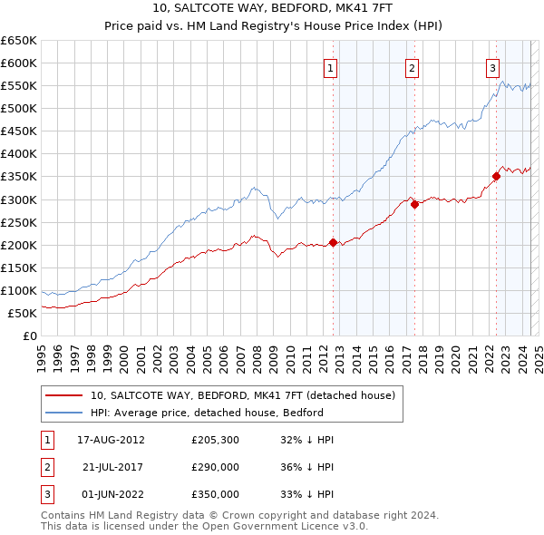 10, SALTCOTE WAY, BEDFORD, MK41 7FT: Price paid vs HM Land Registry's House Price Index