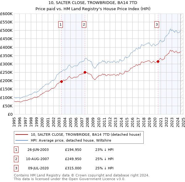 10, SALTER CLOSE, TROWBRIDGE, BA14 7TD: Price paid vs HM Land Registry's House Price Index