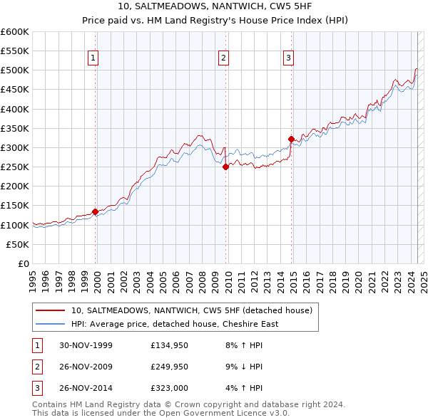 10, SALTMEADOWS, NANTWICH, CW5 5HF: Price paid vs HM Land Registry's House Price Index