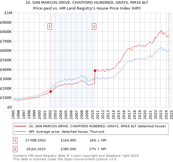 10, SAN MARCOS DRIVE, CHAFFORD HUNDRED, GRAYS, RM16 6LT: Price paid vs HM Land Registry's House Price Index