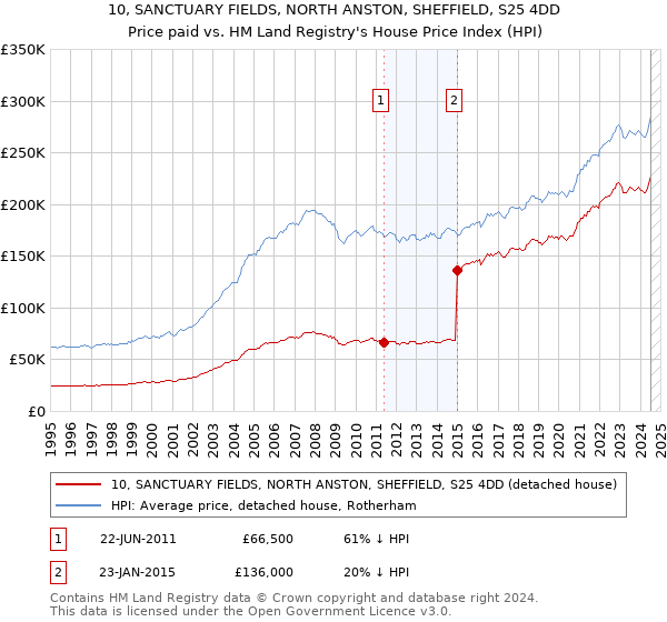 10, SANCTUARY FIELDS, NORTH ANSTON, SHEFFIELD, S25 4DD: Price paid vs HM Land Registry's House Price Index