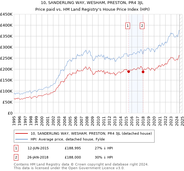 10, SANDERLING WAY, WESHAM, PRESTON, PR4 3JL: Price paid vs HM Land Registry's House Price Index