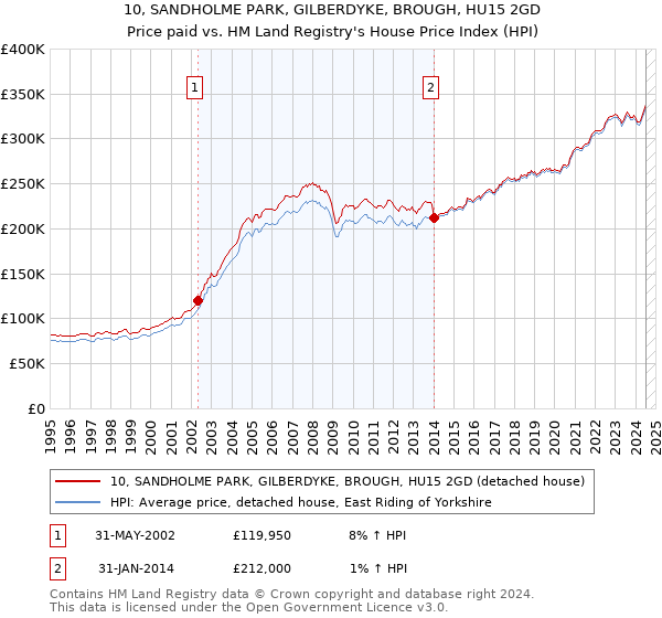 10, SANDHOLME PARK, GILBERDYKE, BROUGH, HU15 2GD: Price paid vs HM Land Registry's House Price Index