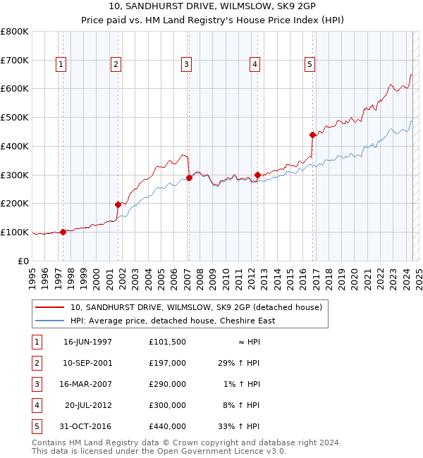 10, SANDHURST DRIVE, WILMSLOW, SK9 2GP: Price paid vs HM Land Registry's House Price Index