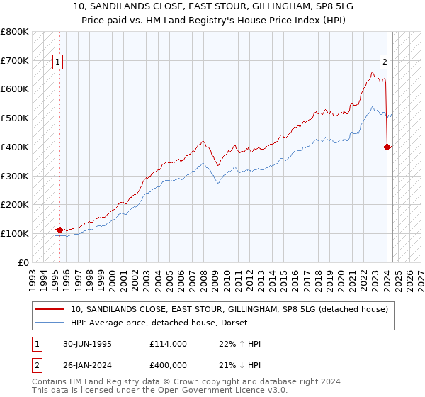 10, SANDILANDS CLOSE, EAST STOUR, GILLINGHAM, SP8 5LG: Price paid vs HM Land Registry's House Price Index