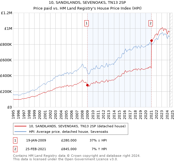 10, SANDILANDS, SEVENOAKS, TN13 2SP: Price paid vs HM Land Registry's House Price Index