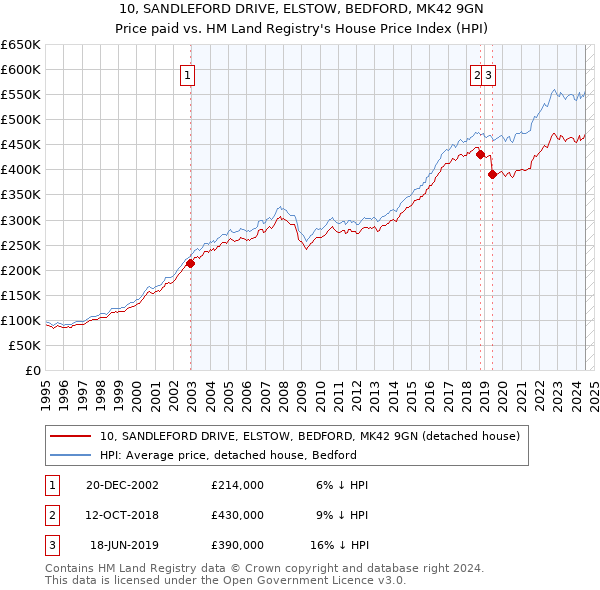 10, SANDLEFORD DRIVE, ELSTOW, BEDFORD, MK42 9GN: Price paid vs HM Land Registry's House Price Index