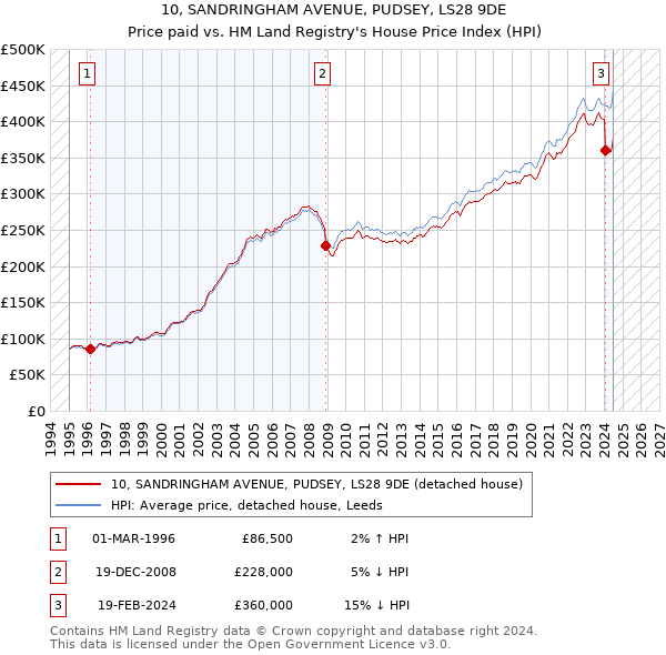 10, SANDRINGHAM AVENUE, PUDSEY, LS28 9DE: Price paid vs HM Land Registry's House Price Index