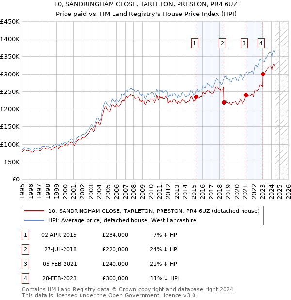 10, SANDRINGHAM CLOSE, TARLETON, PRESTON, PR4 6UZ: Price paid vs HM Land Registry's House Price Index