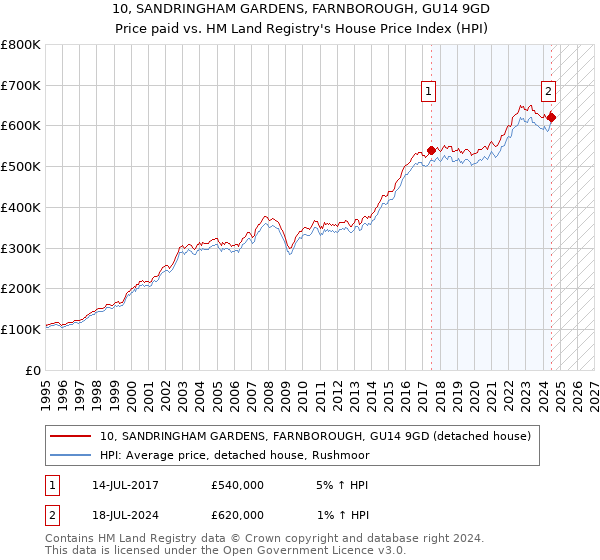 10, SANDRINGHAM GARDENS, FARNBOROUGH, GU14 9GD: Price paid vs HM Land Registry's House Price Index